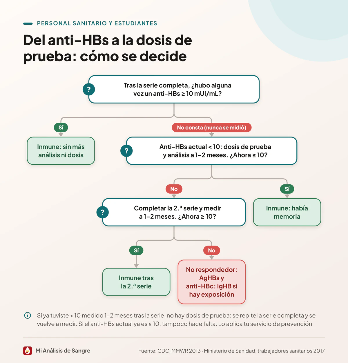 Diagrama de decisión desde una serie completa de vacuna hasta inmune o no respondedor, pasando por la dosis de prueba