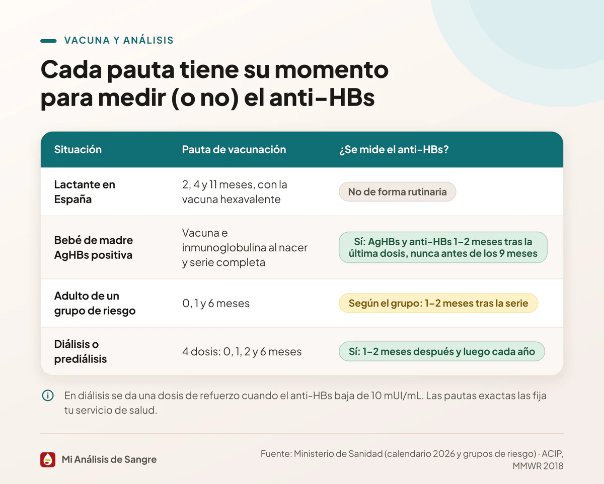 Tabla de la vacuna de la hepatitis B en cuatro situaciones, del lactante a la diálisis, con su pauta y si se mide el anti-HBs