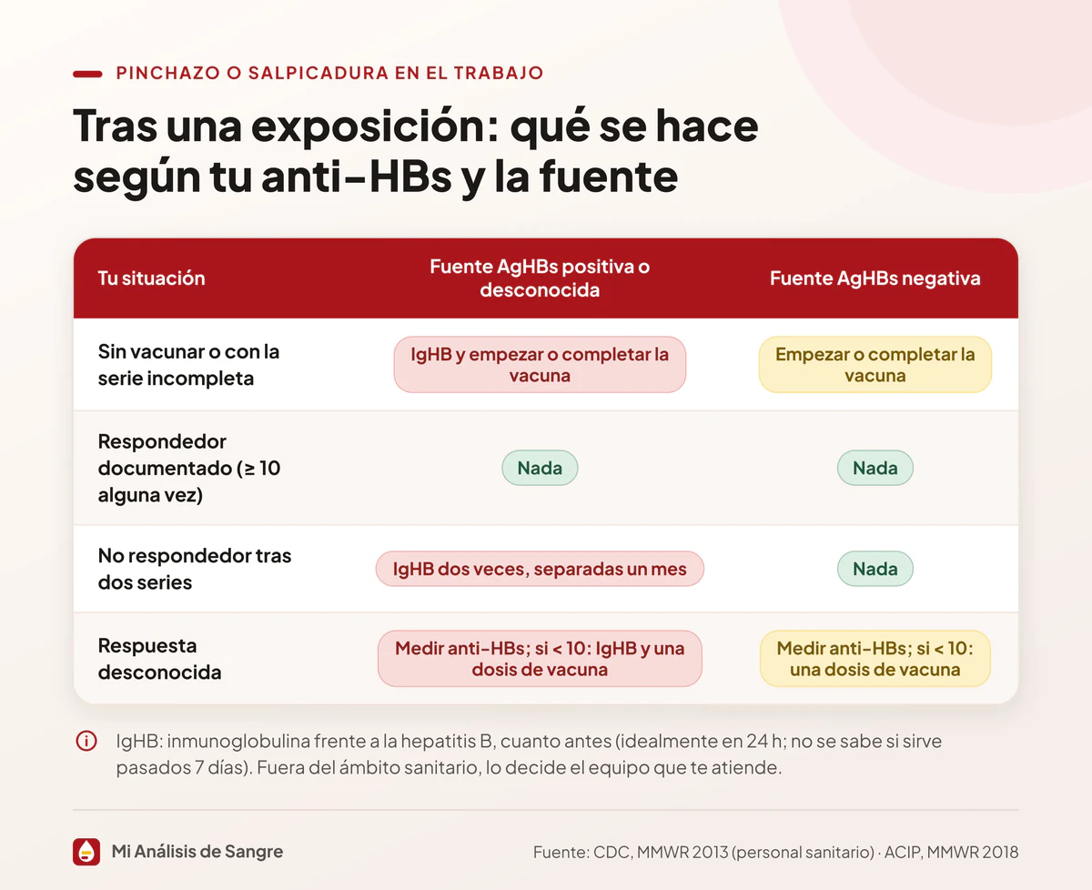 Tabla de profilaxis tras un pinchazo con cuatro situaciones de vacunación y dos columnas según el AgHBs de la persona fuente